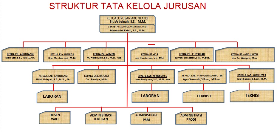 Struktur Organisasi Akuntansi